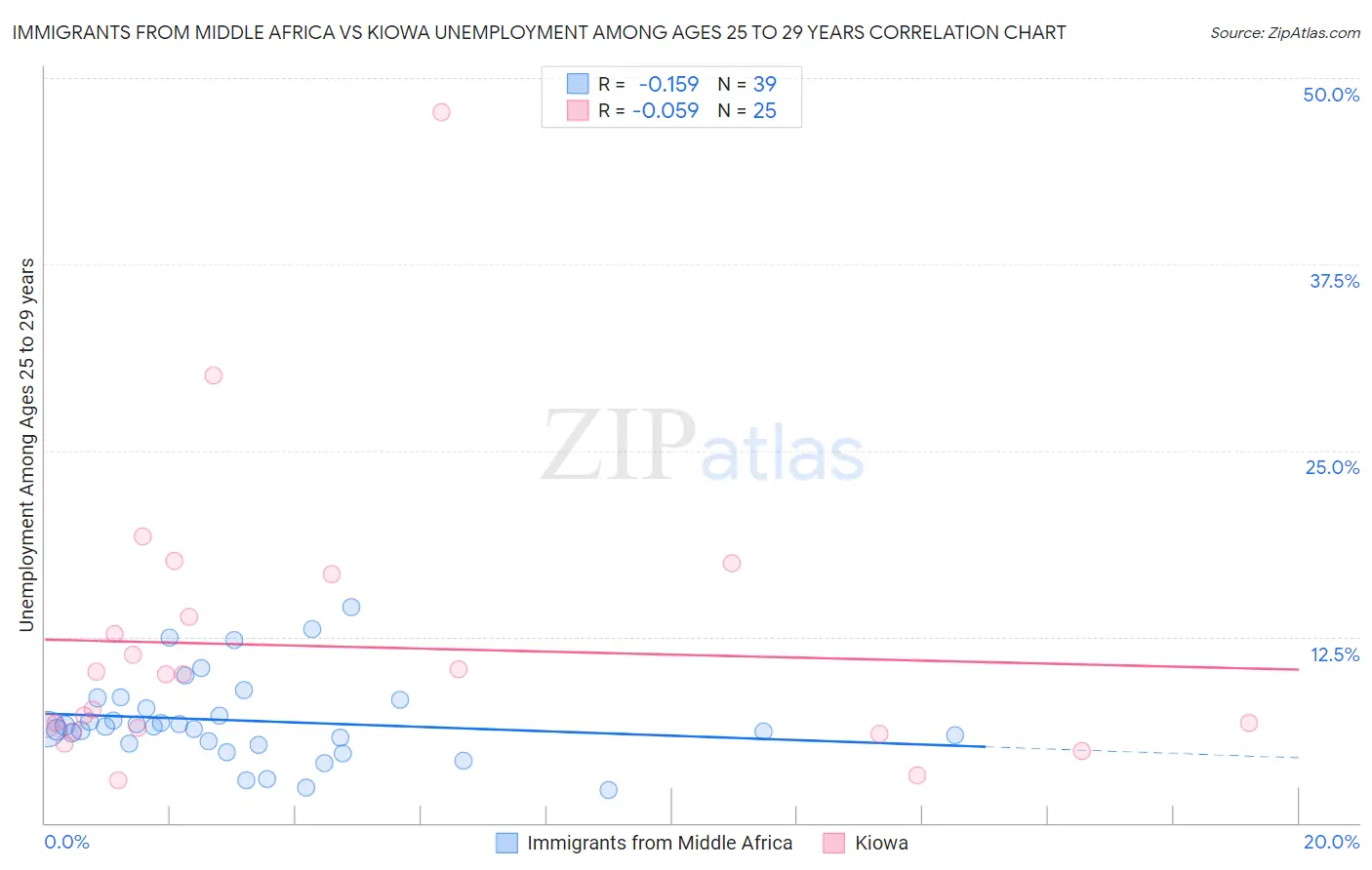 Immigrants from Middle Africa vs Kiowa Unemployment Among Ages 25 to 29 years