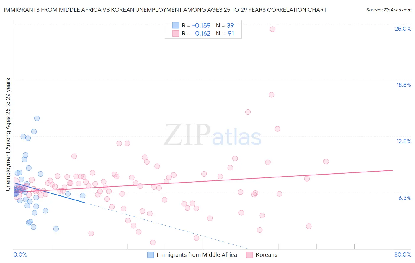 Immigrants from Middle Africa vs Korean Unemployment Among Ages 25 to 29 years