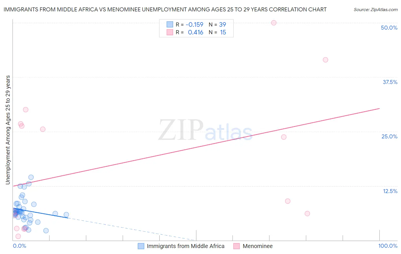 Immigrants from Middle Africa vs Menominee Unemployment Among Ages 25 to 29 years