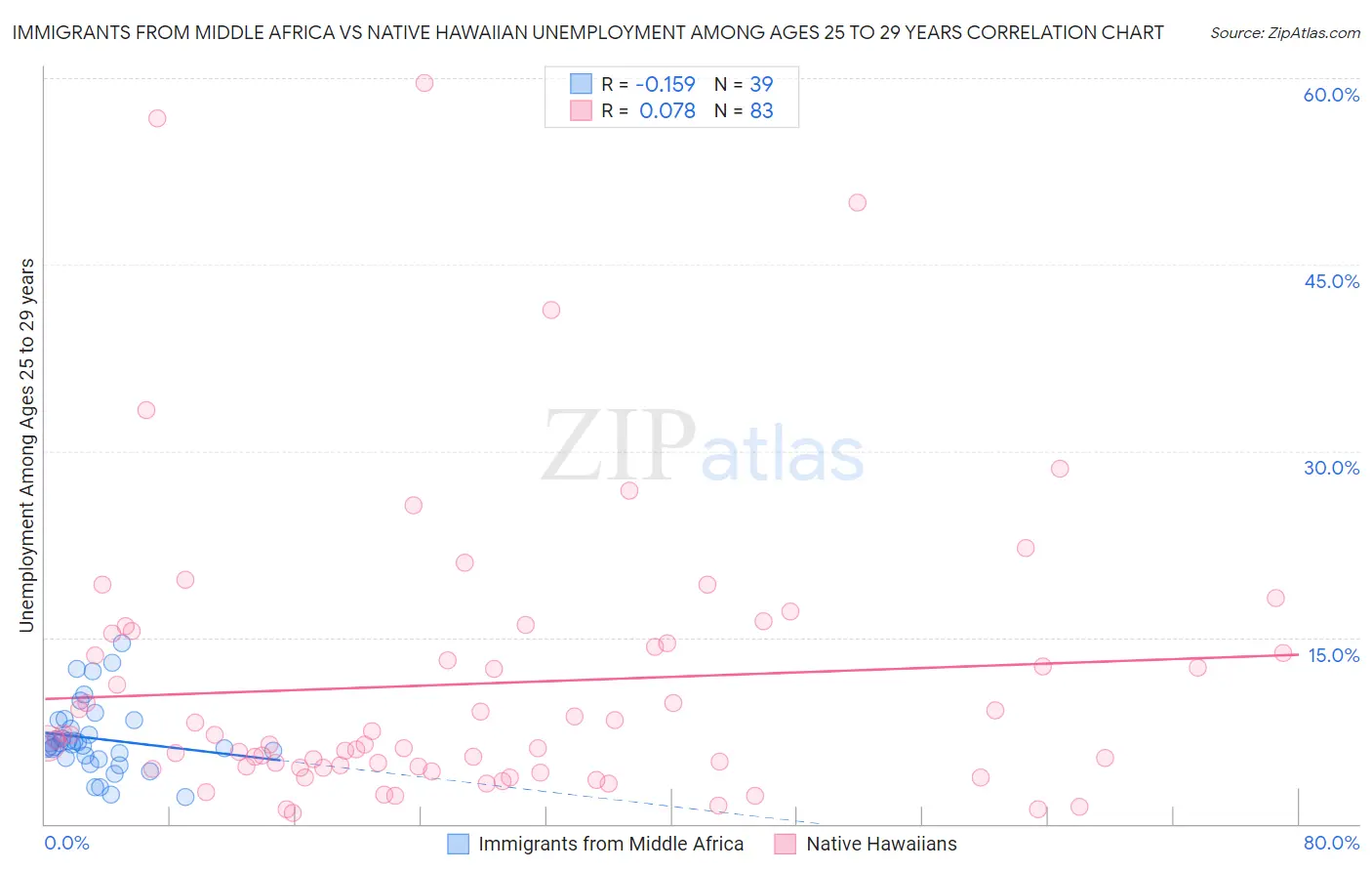 Immigrants from Middle Africa vs Native Hawaiian Unemployment Among Ages 25 to 29 years