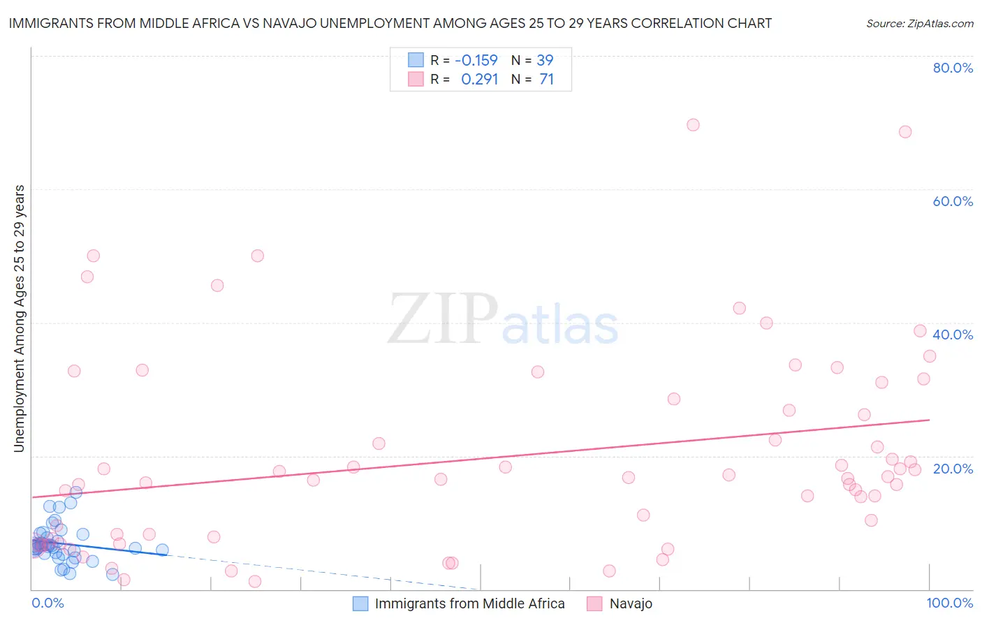 Immigrants from Middle Africa vs Navajo Unemployment Among Ages 25 to 29 years