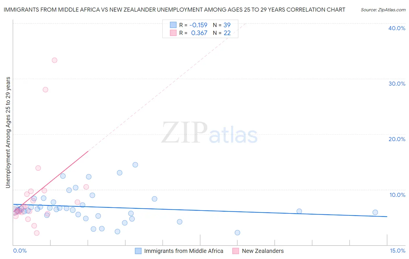 Immigrants from Middle Africa vs New Zealander Unemployment Among Ages 25 to 29 years
