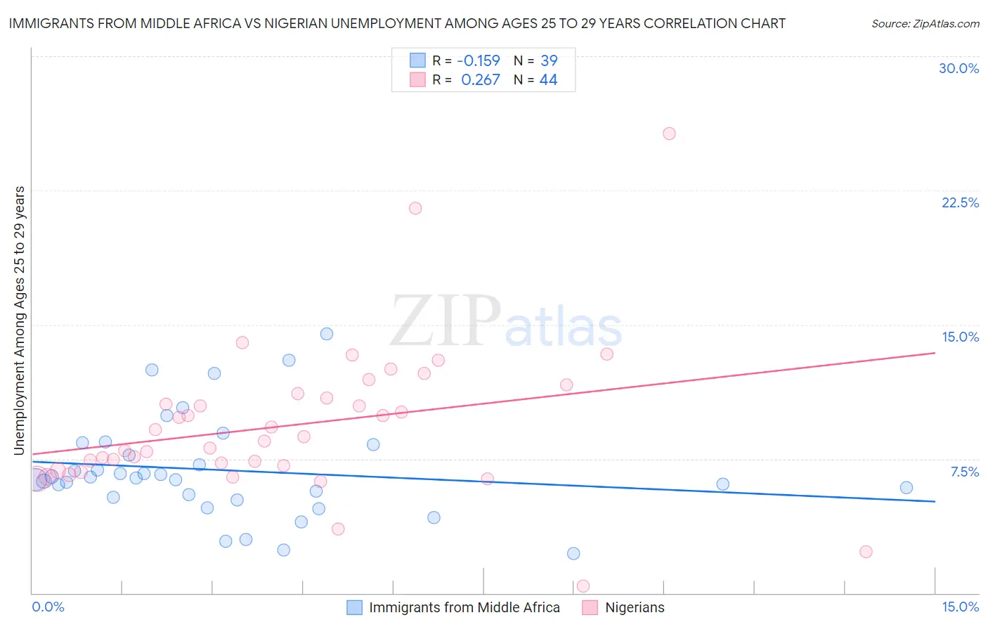 Immigrants from Middle Africa vs Nigerian Unemployment Among Ages 25 to 29 years