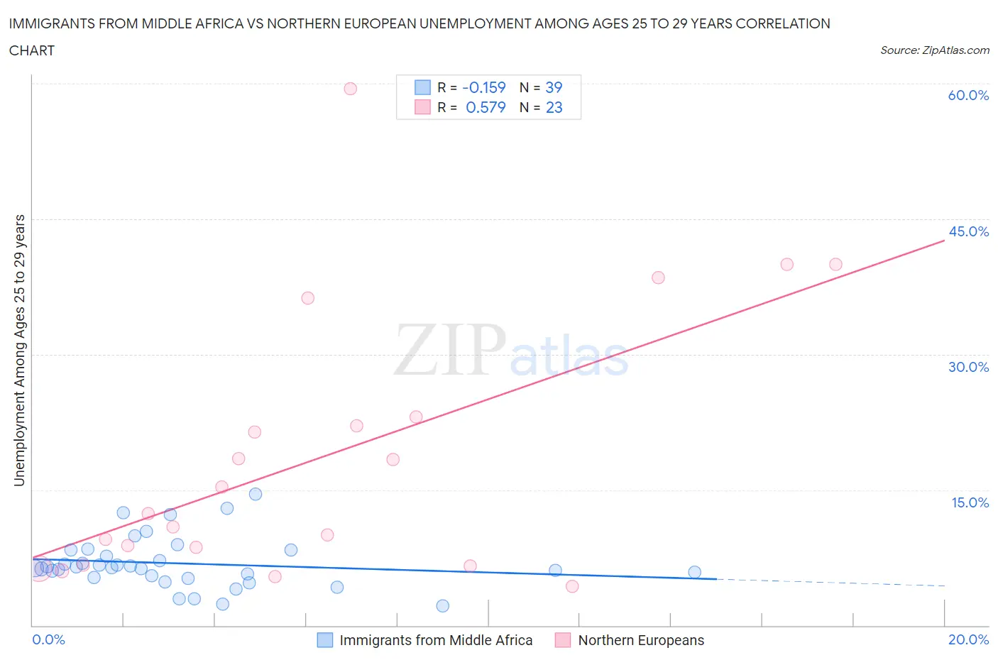 Immigrants from Middle Africa vs Northern European Unemployment Among Ages 25 to 29 years