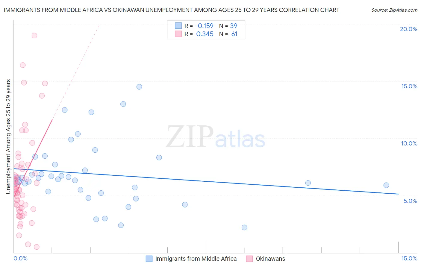 Immigrants from Middle Africa vs Okinawan Unemployment Among Ages 25 to 29 years