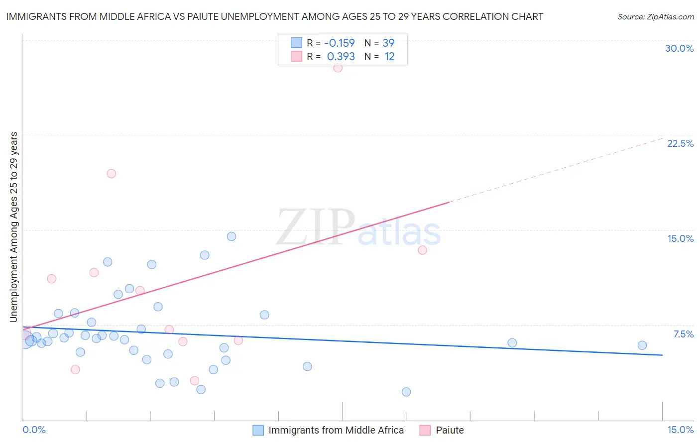 Immigrants from Middle Africa vs Paiute Unemployment Among Ages 25 to 29 years