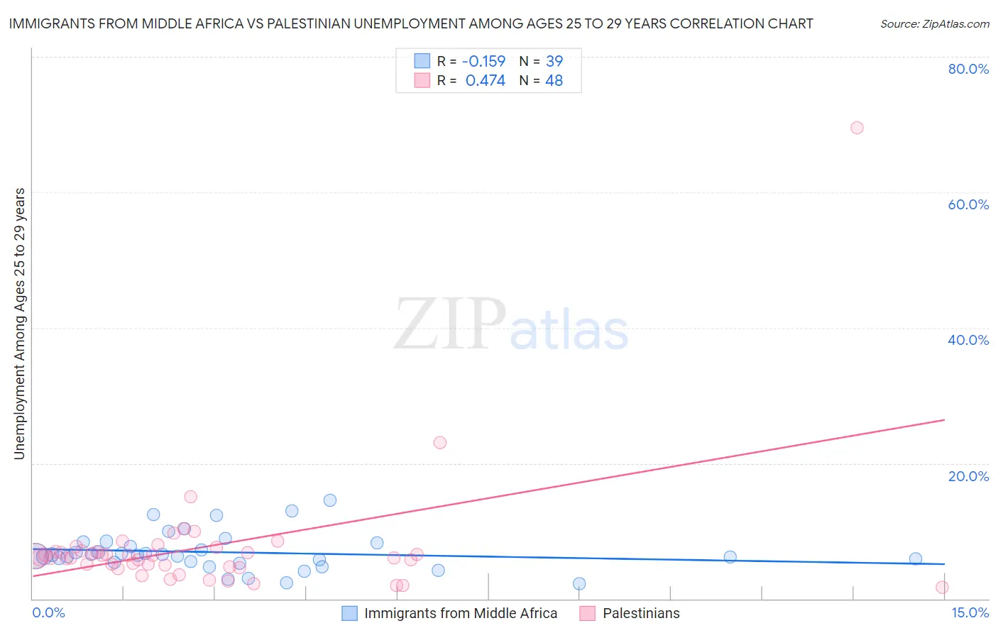 Immigrants from Middle Africa vs Palestinian Unemployment Among Ages 25 to 29 years