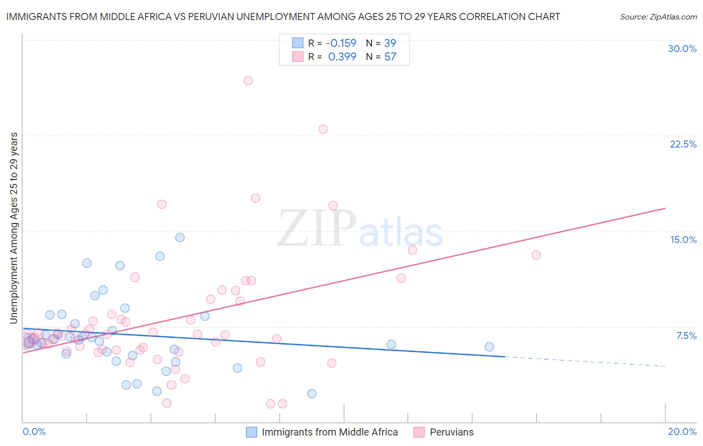 Immigrants from Middle Africa vs Peruvian Unemployment Among Ages 25 to 29 years