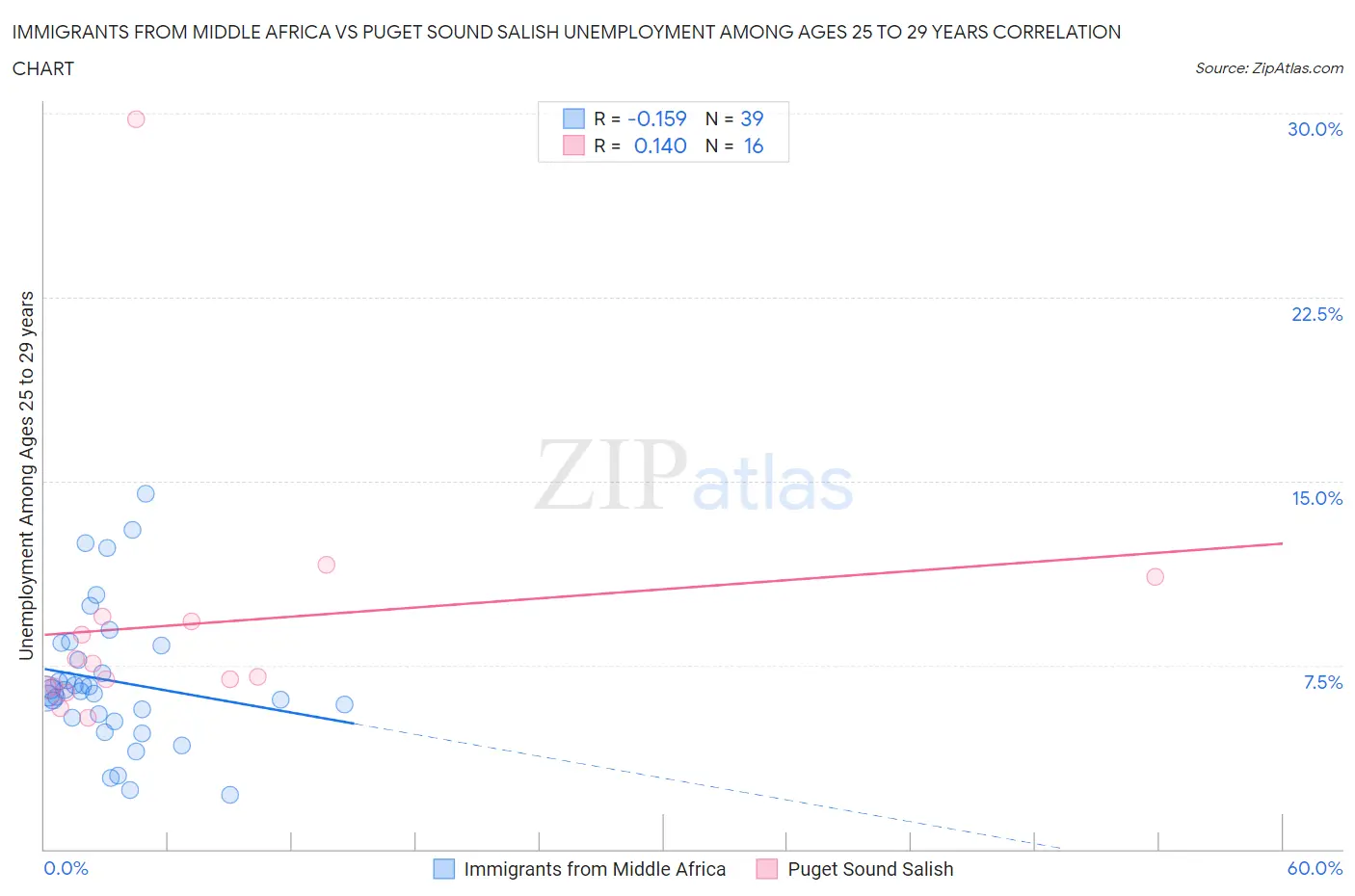 Immigrants from Middle Africa vs Puget Sound Salish Unemployment Among Ages 25 to 29 years