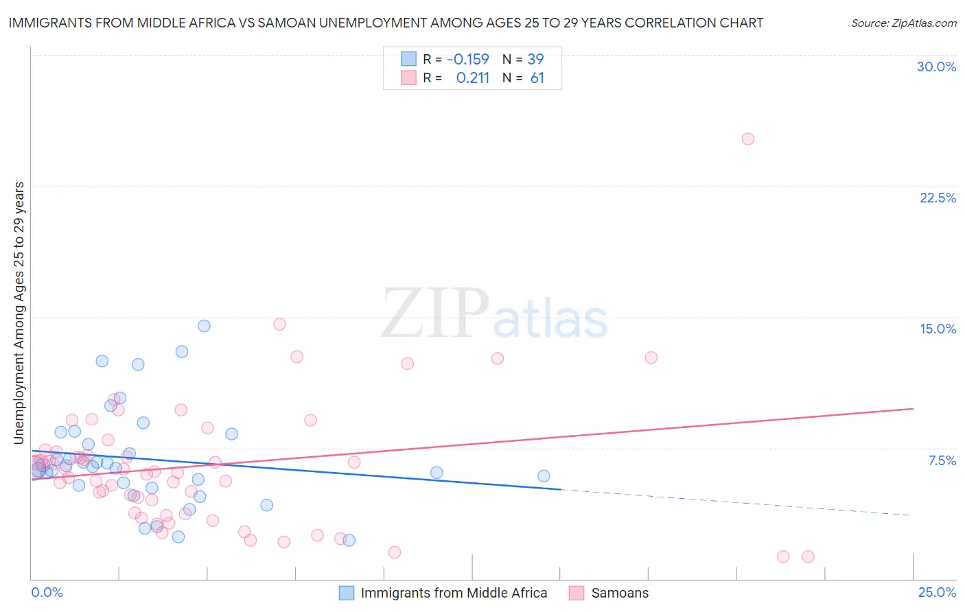 Immigrants from Middle Africa vs Samoan Unemployment Among Ages 25 to 29 years