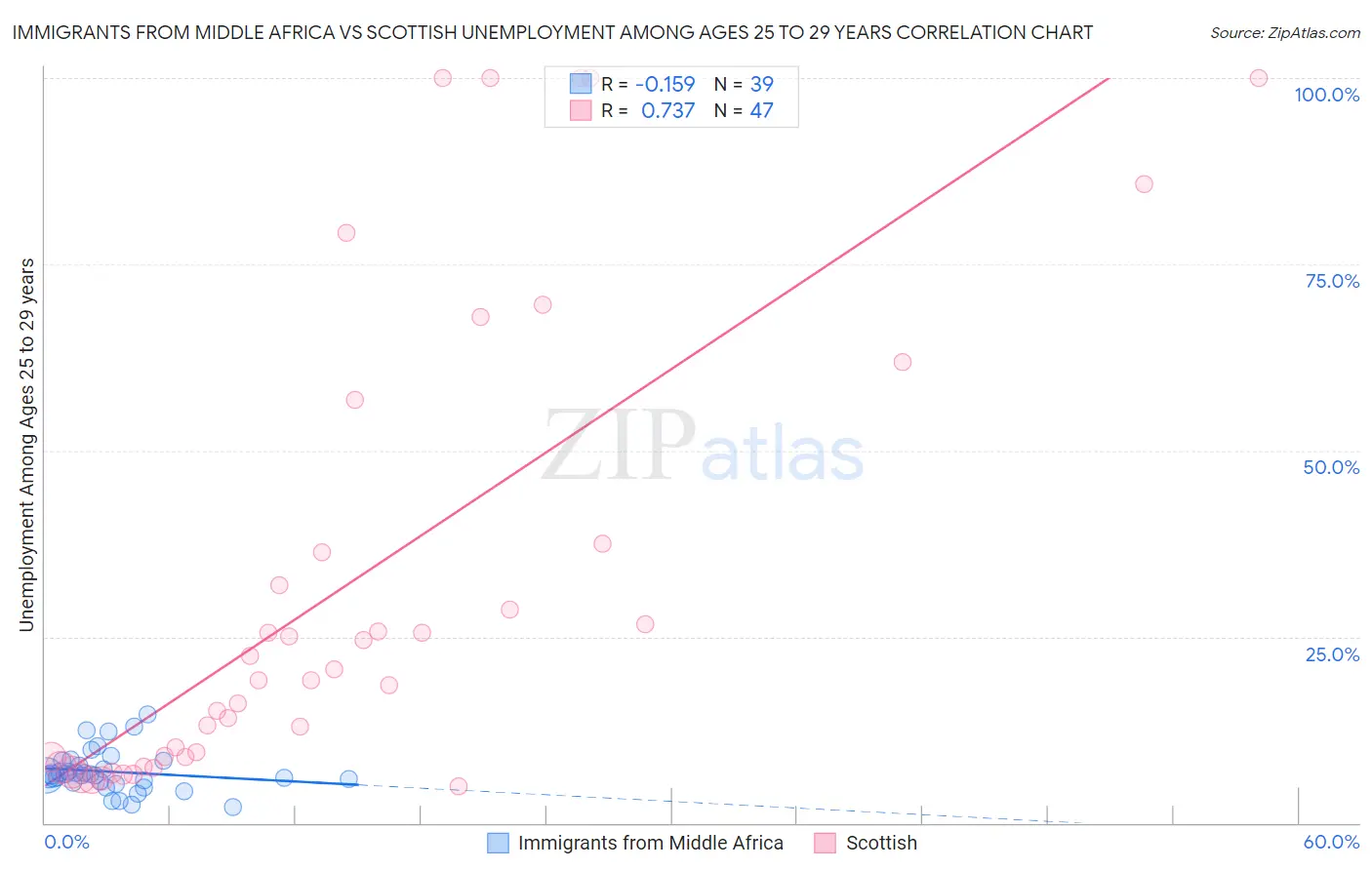 Immigrants from Middle Africa vs Scottish Unemployment Among Ages 25 to 29 years