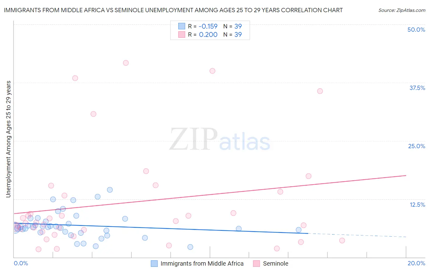 Immigrants from Middle Africa vs Seminole Unemployment Among Ages 25 to 29 years