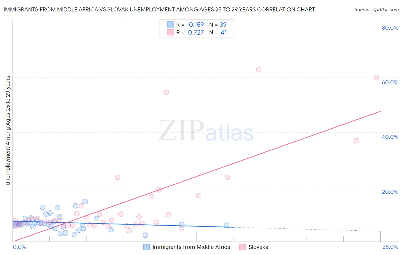 Immigrants from Middle Africa vs Slovak Unemployment Among Ages 25 to 29 years
