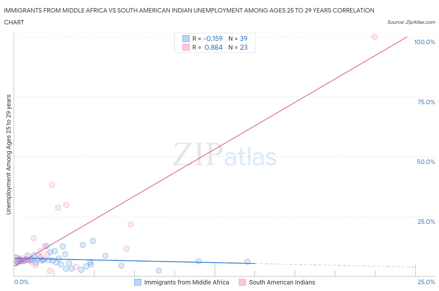 Immigrants from Middle Africa vs South American Indian Unemployment Among Ages 25 to 29 years
