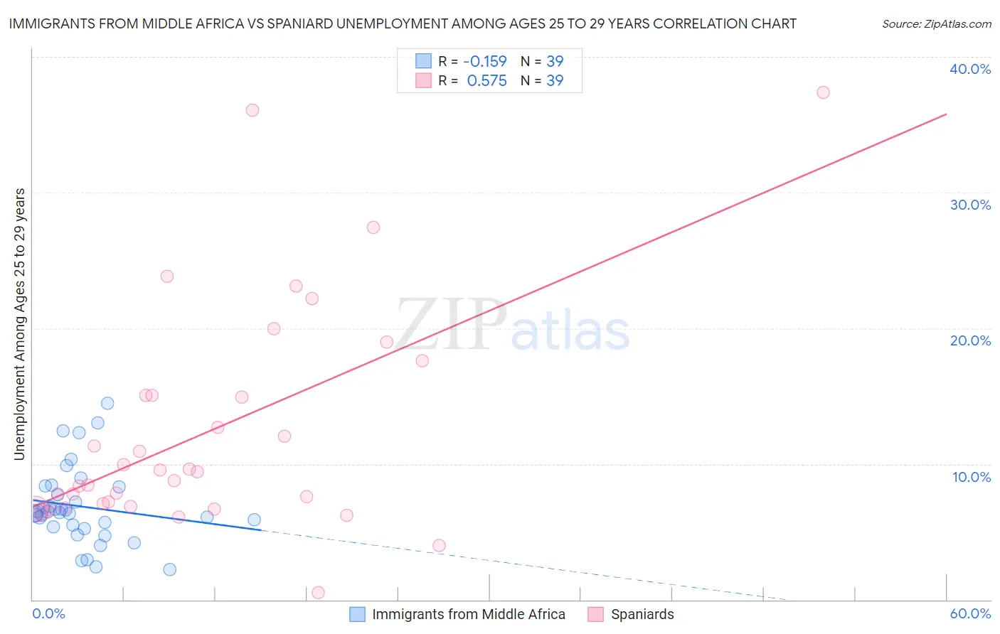 Immigrants from Middle Africa vs Spaniard Unemployment Among Ages 25 to 29 years