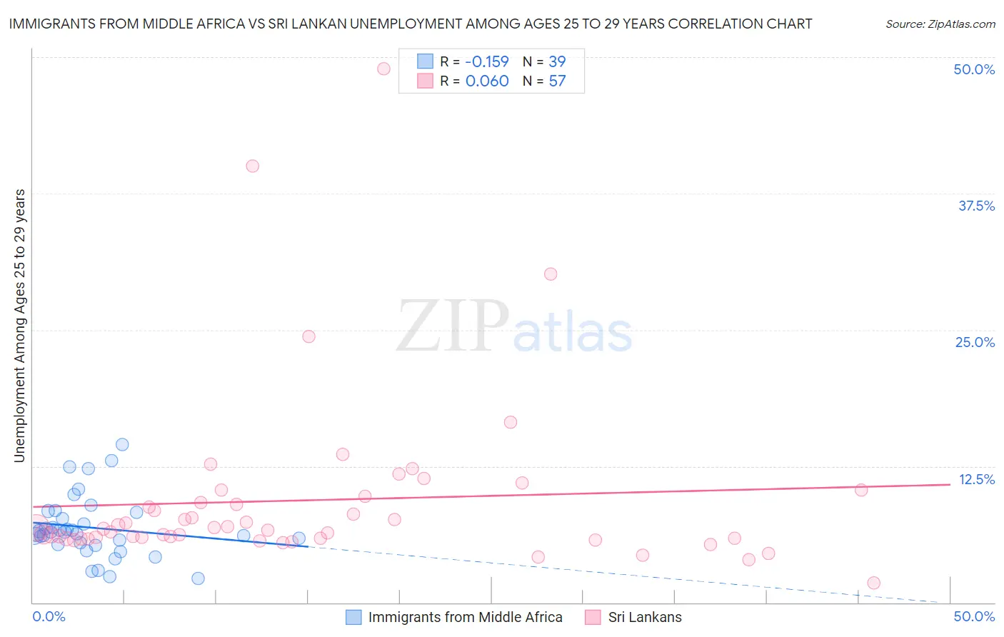 Immigrants from Middle Africa vs Sri Lankan Unemployment Among Ages 25 to 29 years
