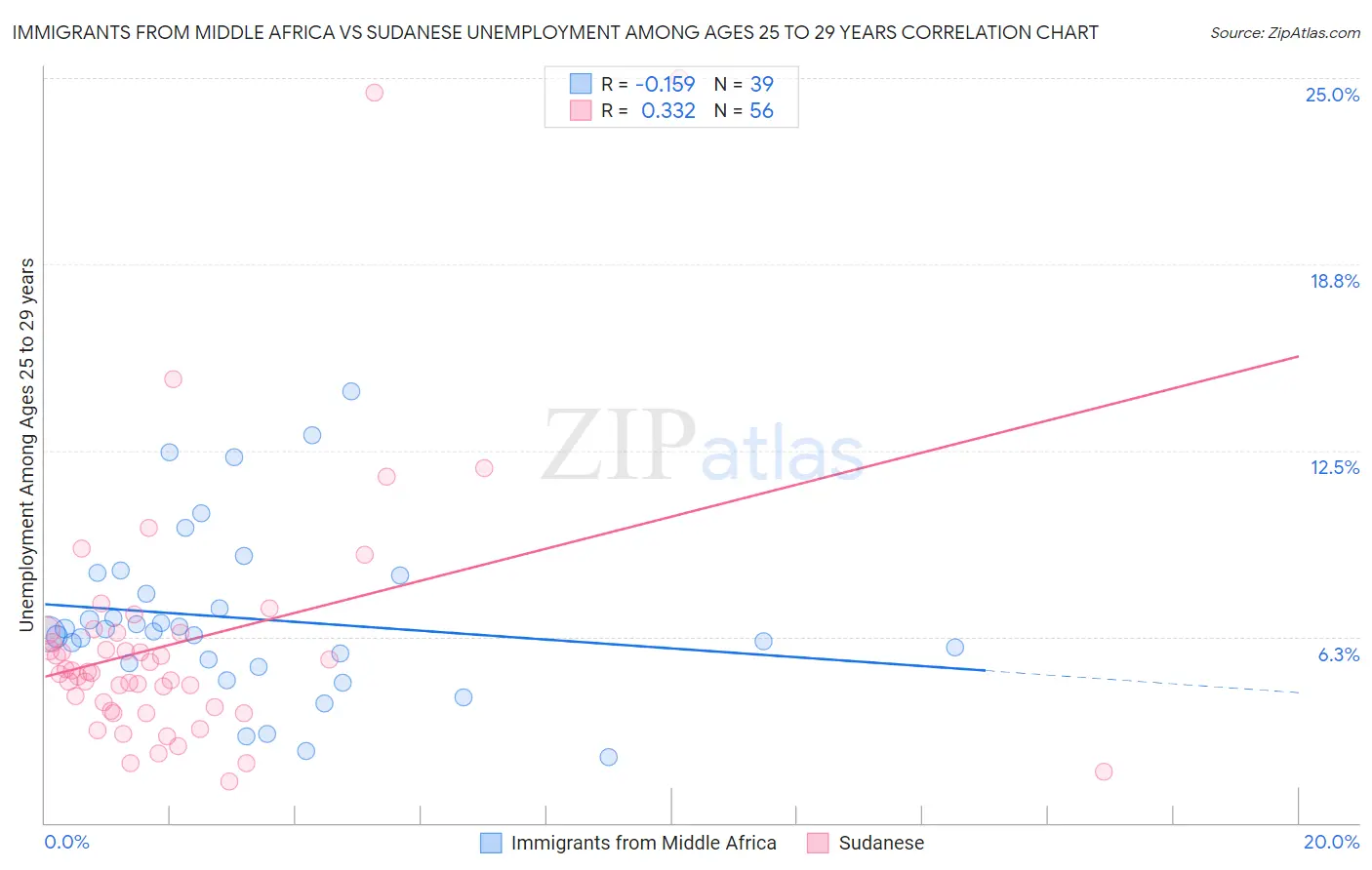 Immigrants from Middle Africa vs Sudanese Unemployment Among Ages 25 to 29 years