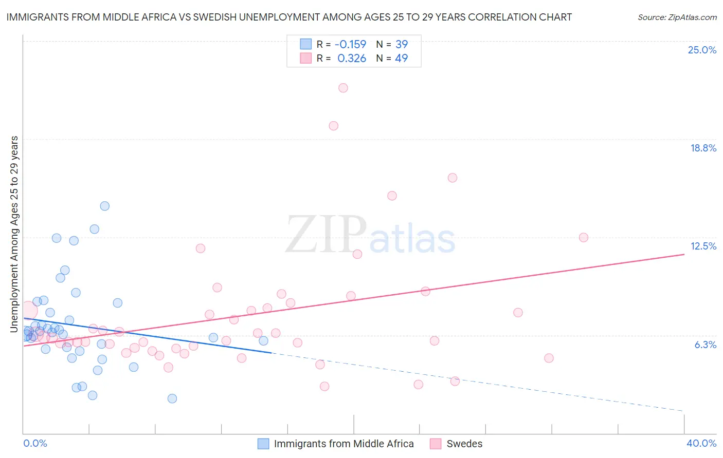 Immigrants from Middle Africa vs Swedish Unemployment Among Ages 25 to 29 years