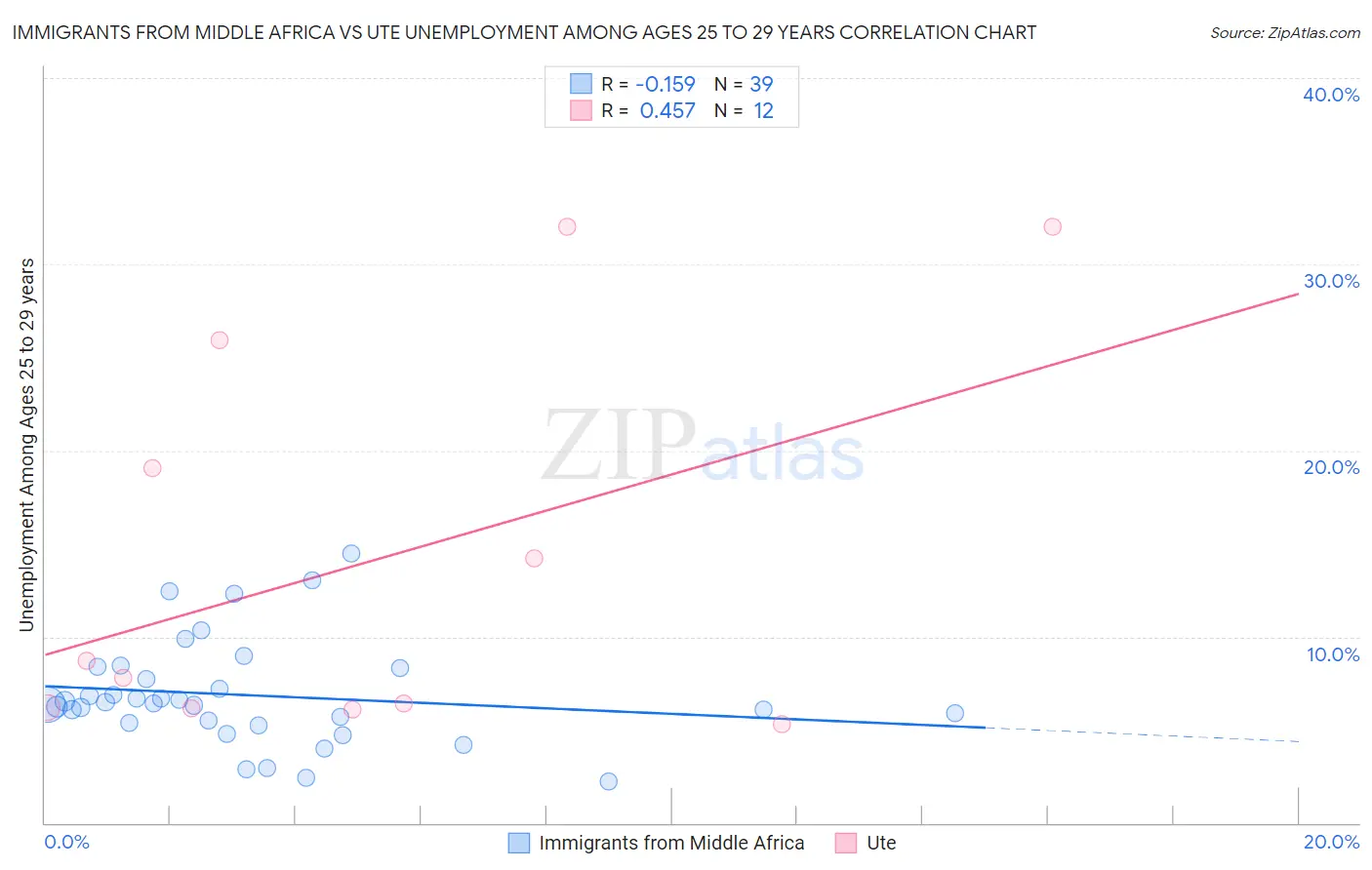 Immigrants from Middle Africa vs Ute Unemployment Among Ages 25 to 29 years