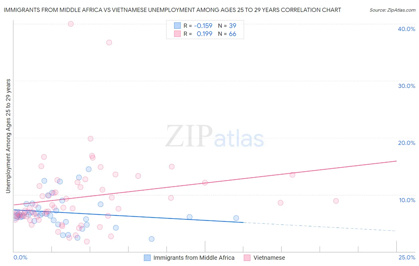 Immigrants from Middle Africa vs Vietnamese Unemployment Among Ages 25 to 29 years