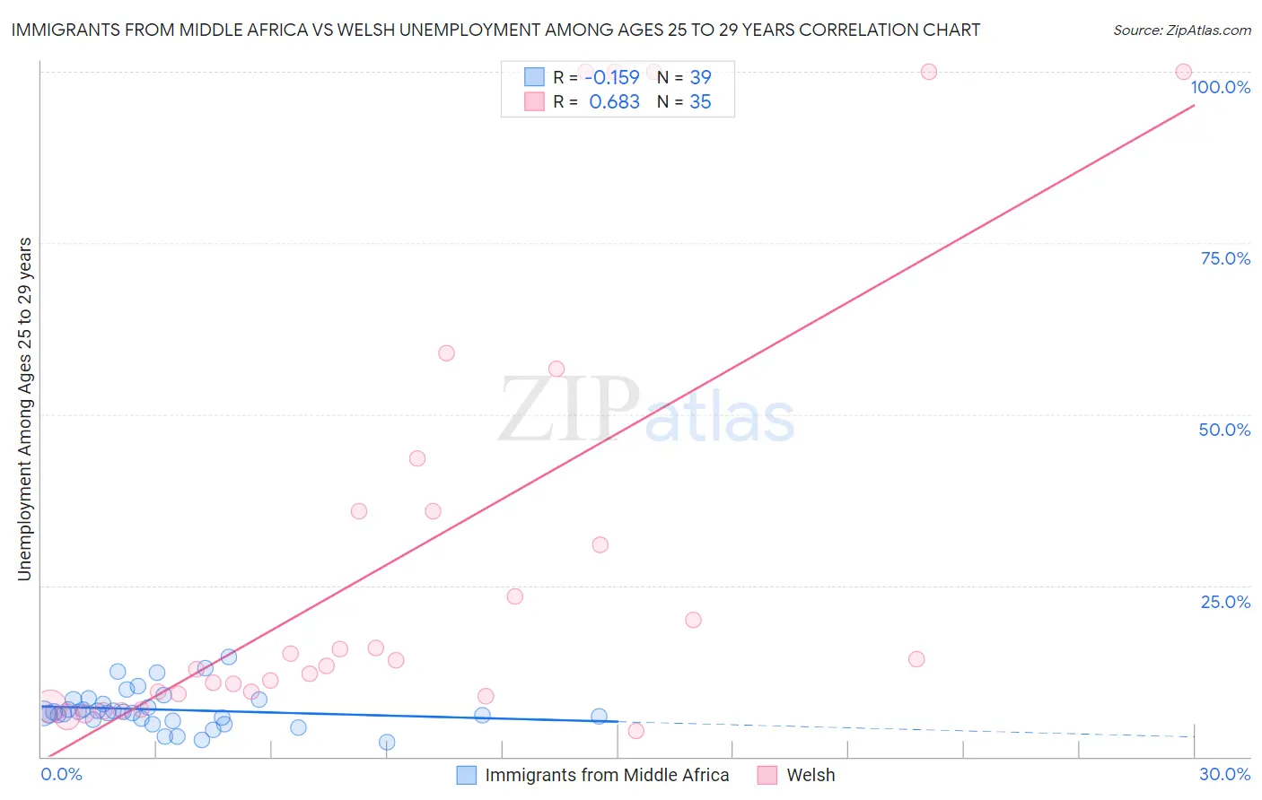 Immigrants from Middle Africa vs Welsh Unemployment Among Ages 25 to 29 years
