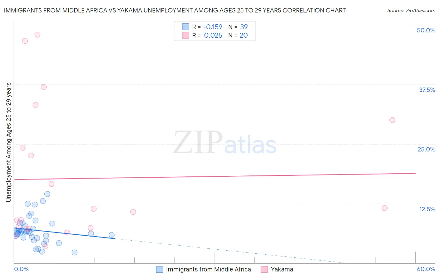 Immigrants from Middle Africa vs Yakama Unemployment Among Ages 25 to 29 years