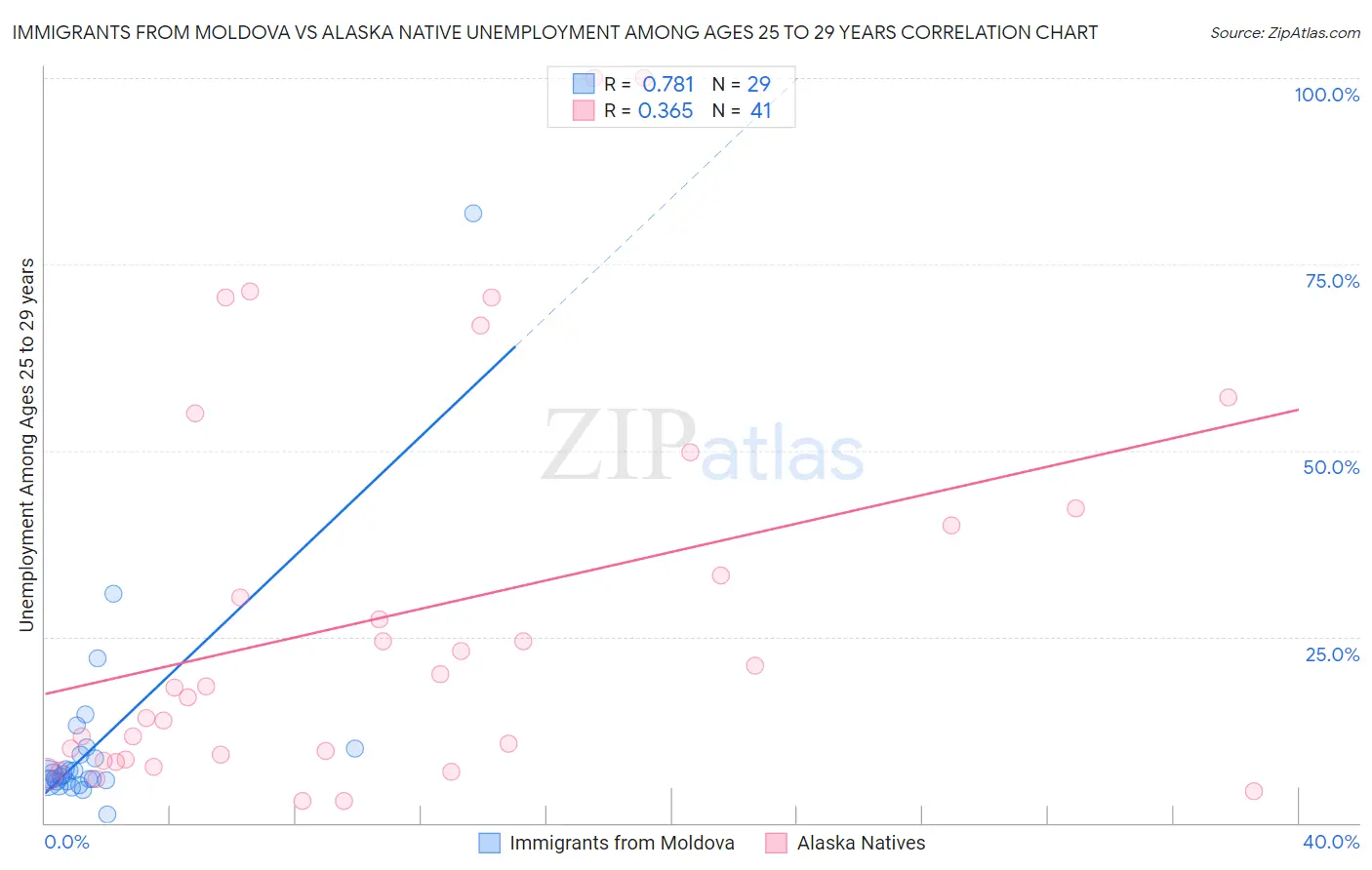 Immigrants from Moldova vs Alaska Native Unemployment Among Ages 25 to 29 years