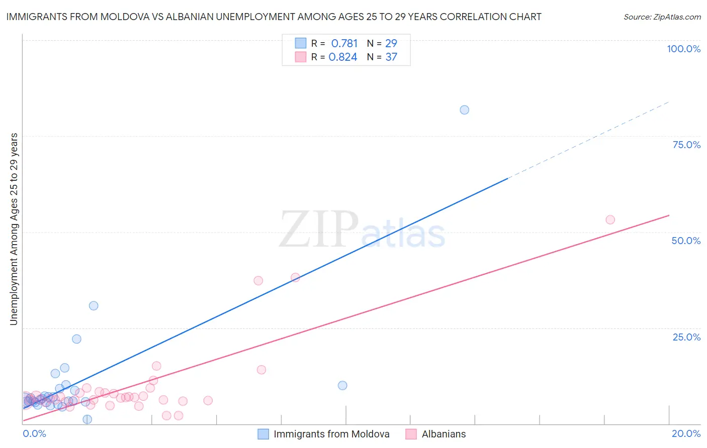 Immigrants from Moldova vs Albanian Unemployment Among Ages 25 to 29 years