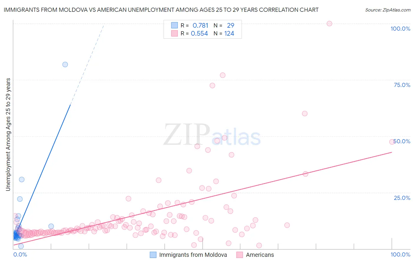 Immigrants from Moldova vs American Unemployment Among Ages 25 to 29 years