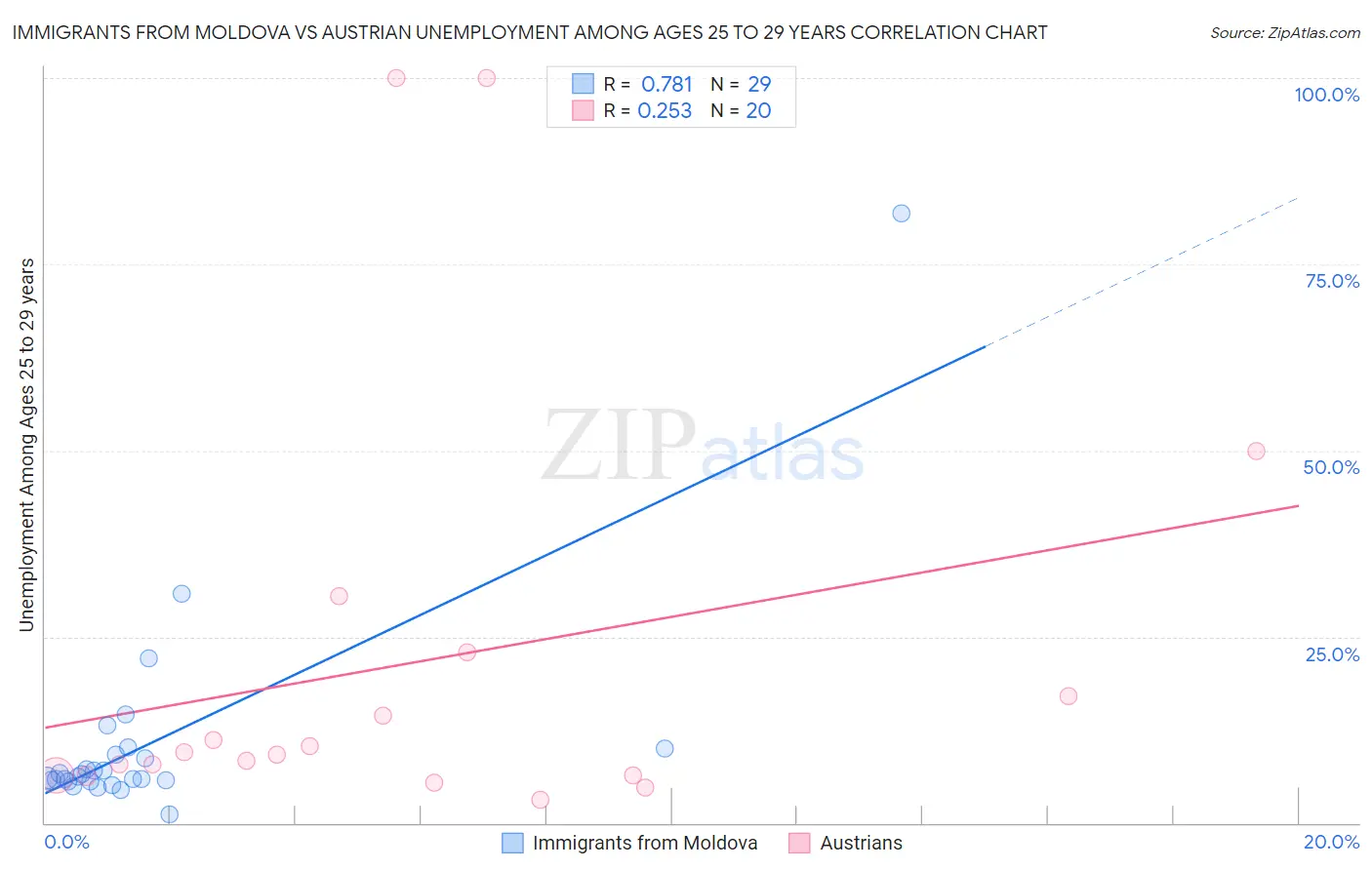 Immigrants from Moldova vs Austrian Unemployment Among Ages 25 to 29 years
