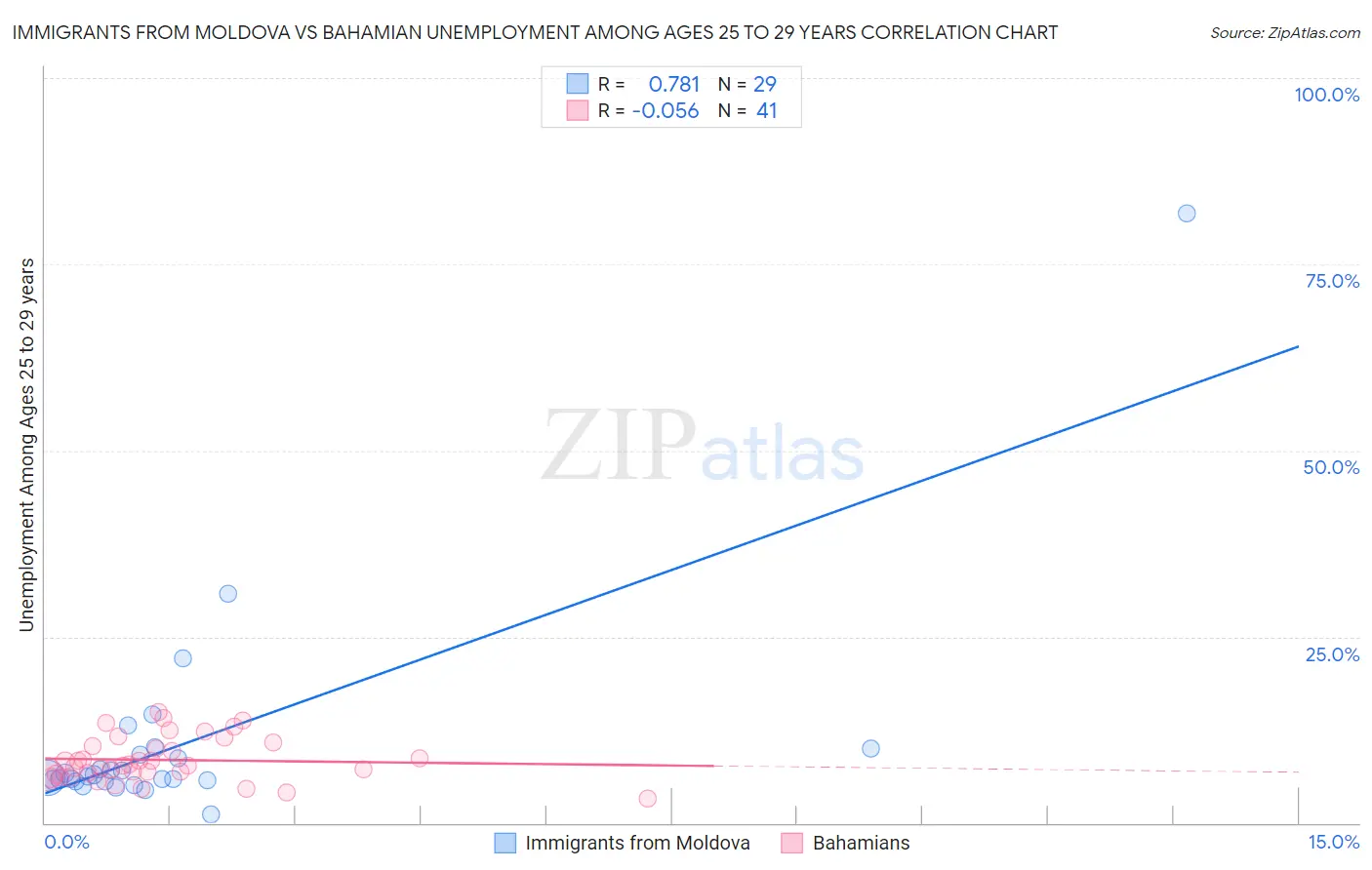 Immigrants from Moldova vs Bahamian Unemployment Among Ages 25 to 29 years