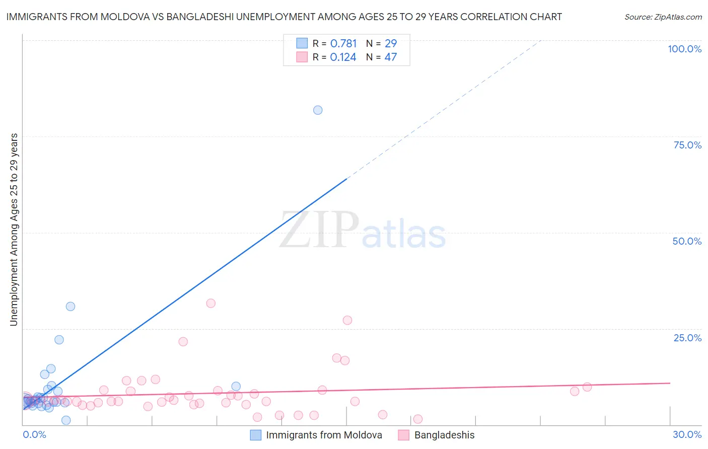 Immigrants from Moldova vs Bangladeshi Unemployment Among Ages 25 to 29 years