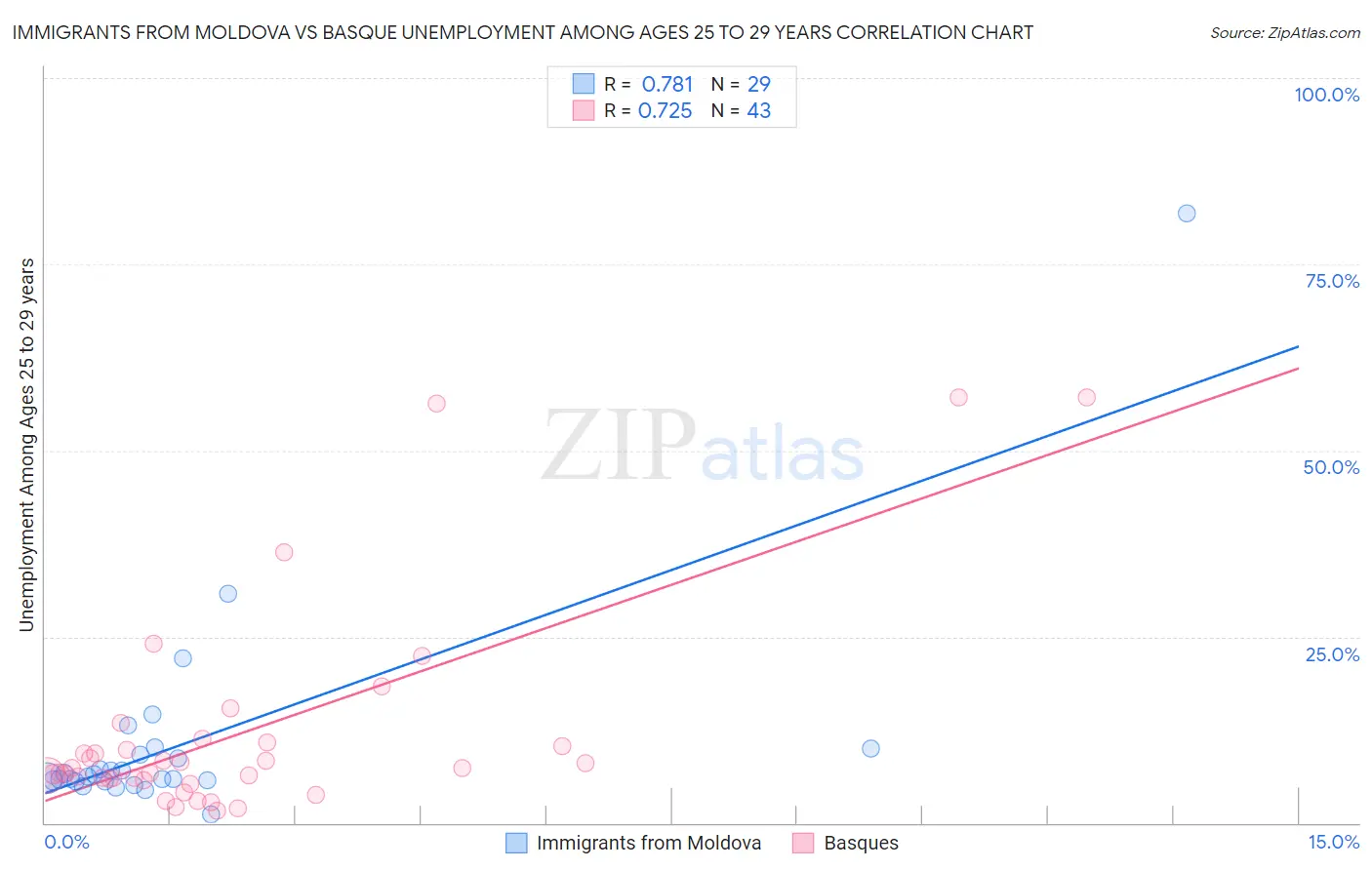 Immigrants from Moldova vs Basque Unemployment Among Ages 25 to 29 years
