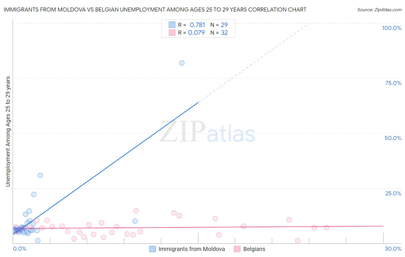 Immigrants from Moldova vs Belgian Unemployment Among Ages 25 to 29 years