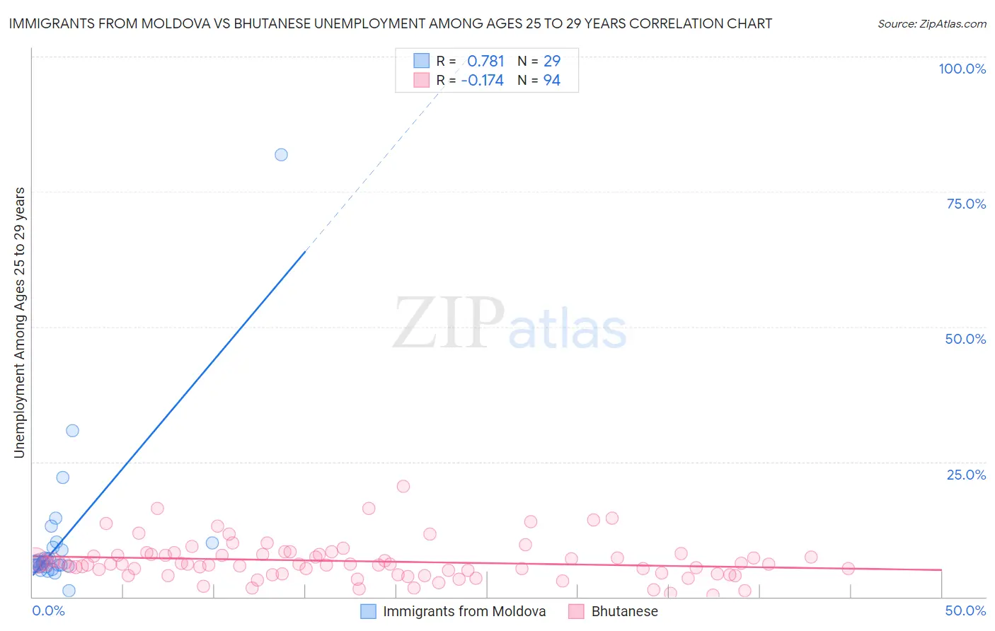 Immigrants from Moldova vs Bhutanese Unemployment Among Ages 25 to 29 years