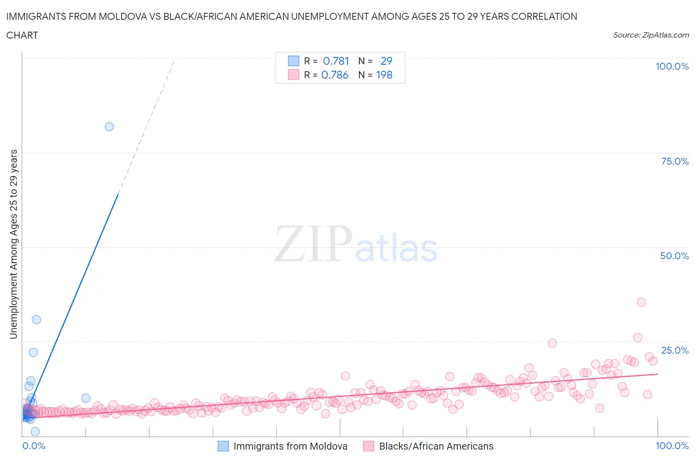 Immigrants from Moldova vs Black/African American Unemployment Among Ages 25 to 29 years
