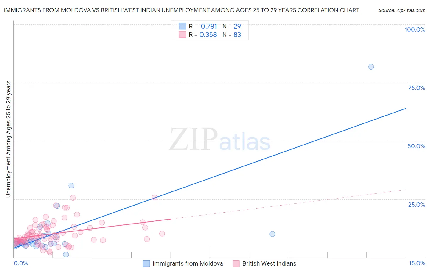 Immigrants from Moldova vs British West Indian Unemployment Among Ages 25 to 29 years