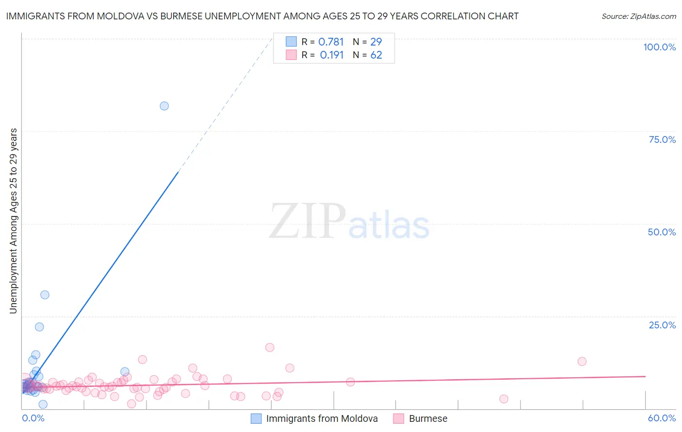 Immigrants from Moldova vs Burmese Unemployment Among Ages 25 to 29 years