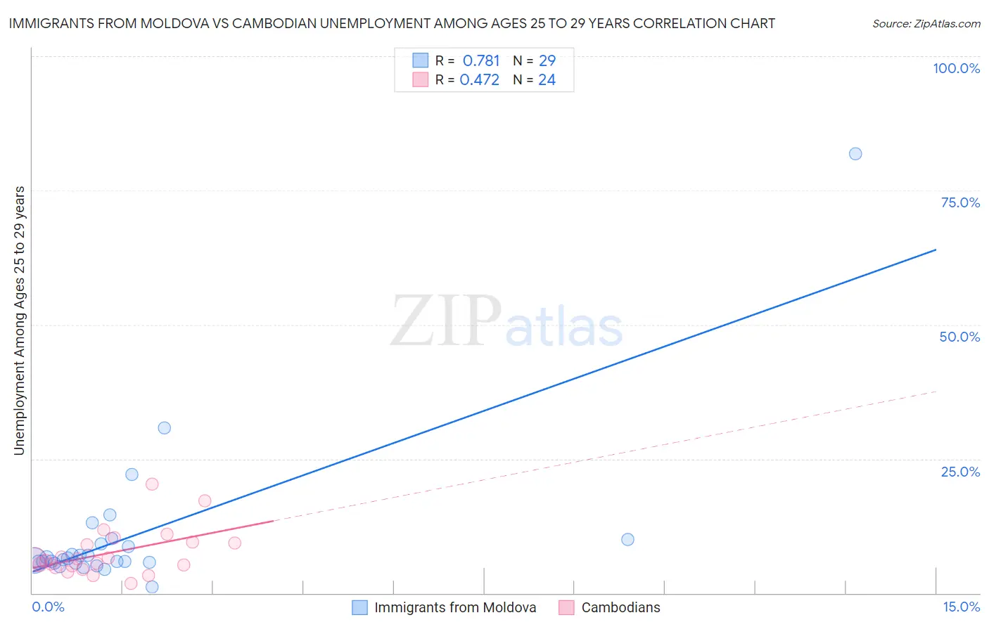 Immigrants from Moldova vs Cambodian Unemployment Among Ages 25 to 29 years