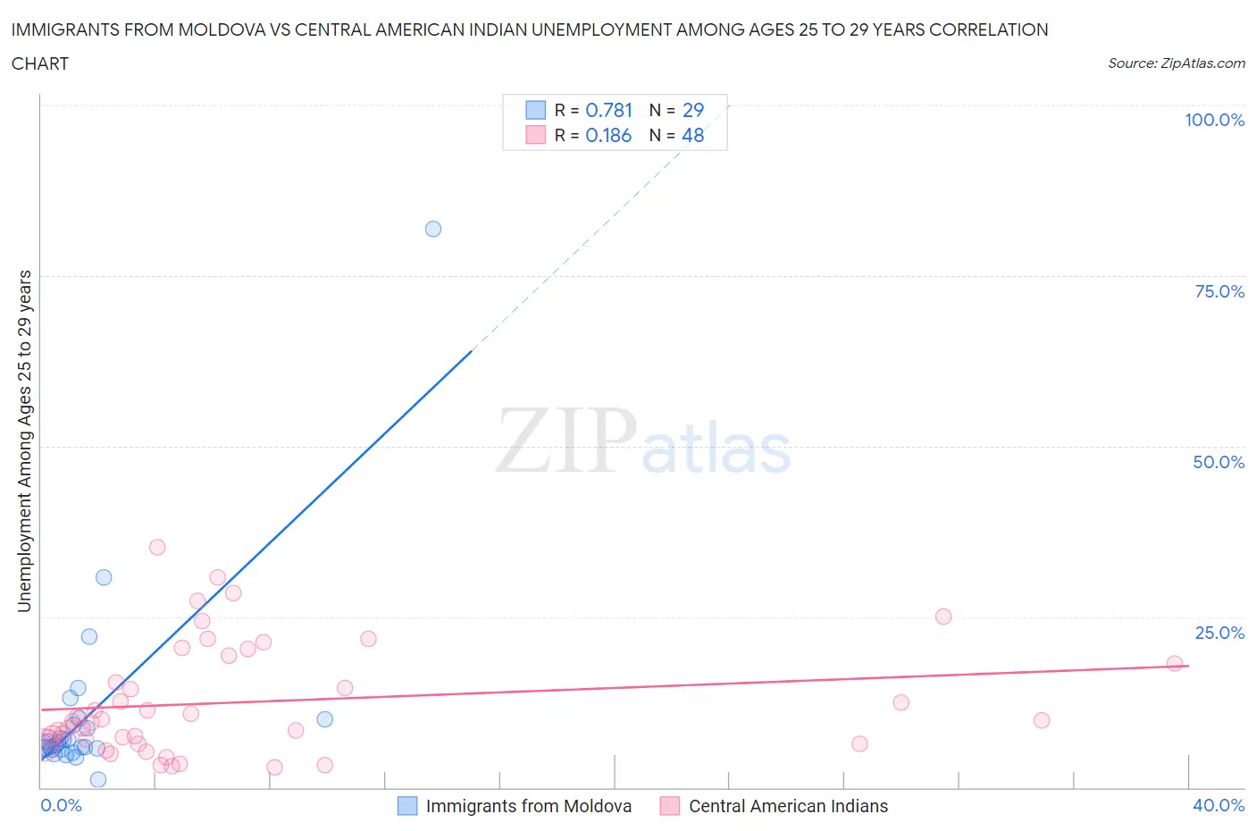 Immigrants from Moldova vs Central American Indian Unemployment Among Ages 25 to 29 years