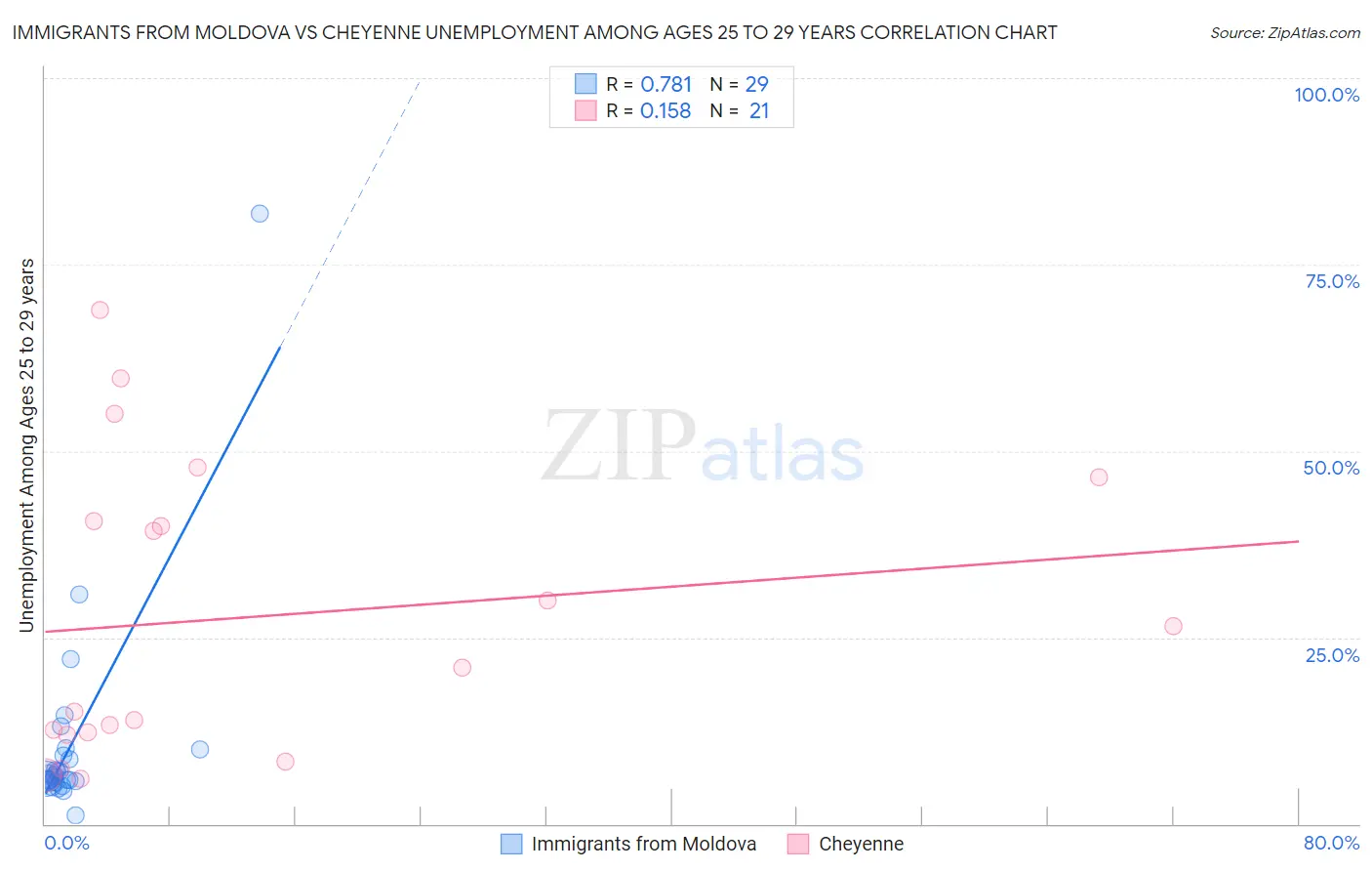 Immigrants from Moldova vs Cheyenne Unemployment Among Ages 25 to 29 years