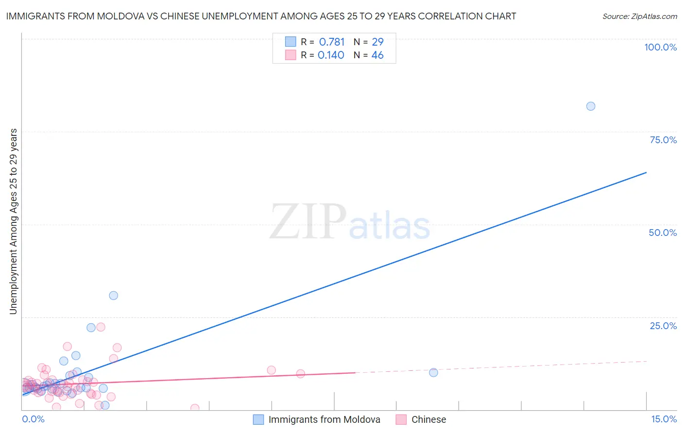 Immigrants from Moldova vs Chinese Unemployment Among Ages 25 to 29 years