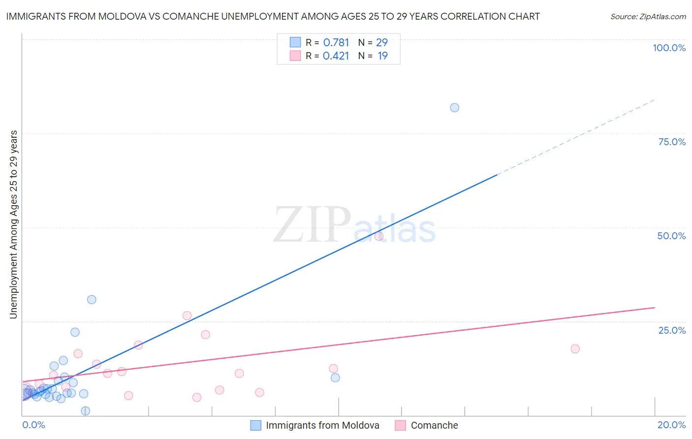 Immigrants from Moldova vs Comanche Unemployment Among Ages 25 to 29 years