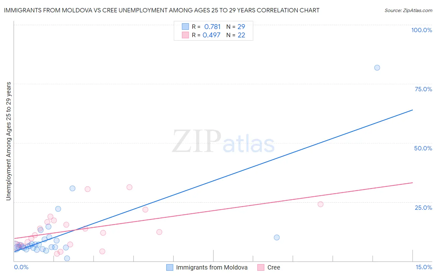 Immigrants from Moldova vs Cree Unemployment Among Ages 25 to 29 years