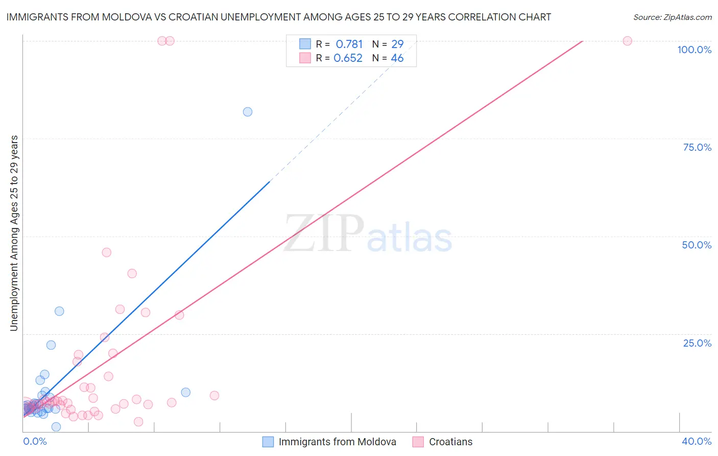 Immigrants from Moldova vs Croatian Unemployment Among Ages 25 to 29 years