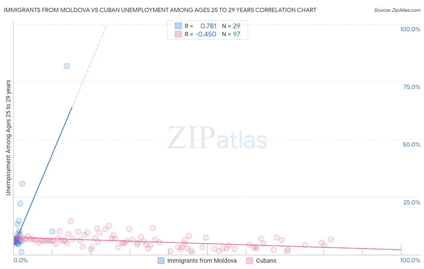 Immigrants from Moldova vs Cuban Unemployment Among Ages 25 to 29 years