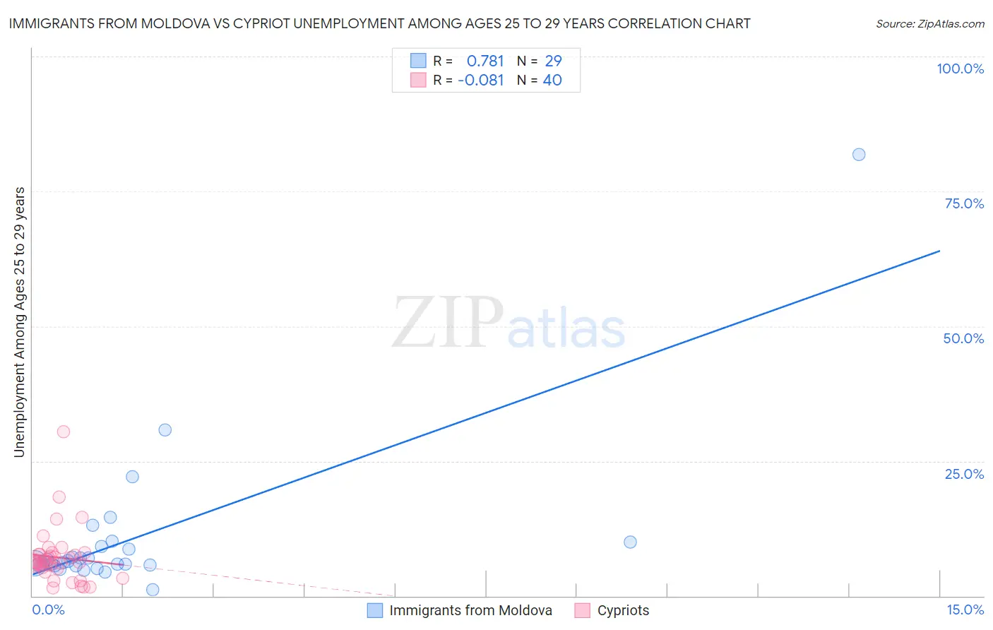 Immigrants from Moldova vs Cypriot Unemployment Among Ages 25 to 29 years