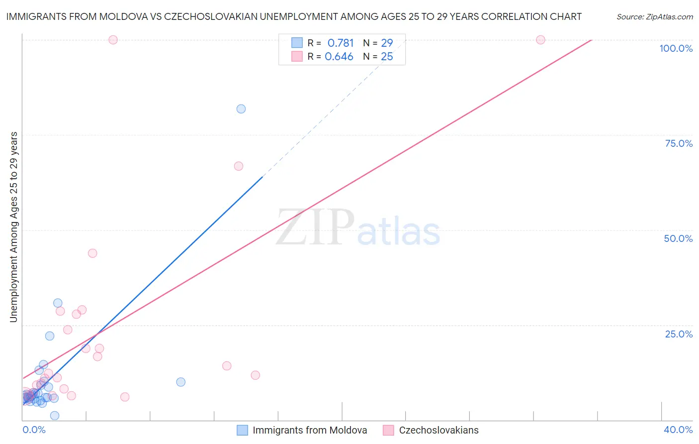 Immigrants from Moldova vs Czechoslovakian Unemployment Among Ages 25 to 29 years