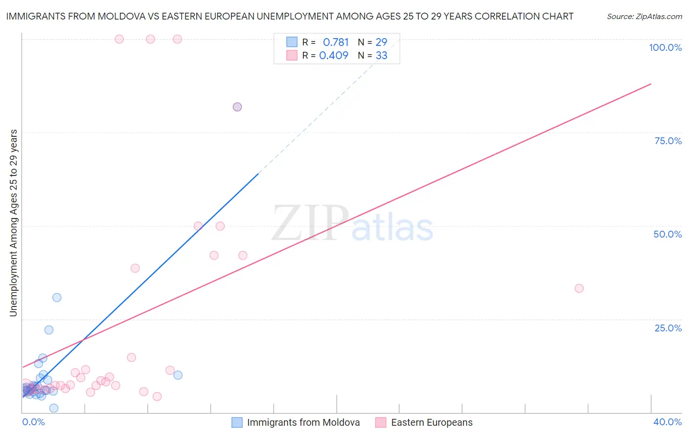 Immigrants from Moldova vs Eastern European Unemployment Among Ages 25 to 29 years