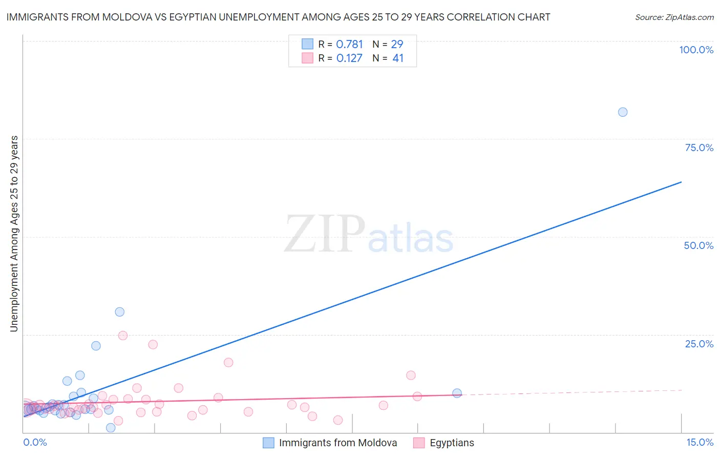 Immigrants from Moldova vs Egyptian Unemployment Among Ages 25 to 29 years